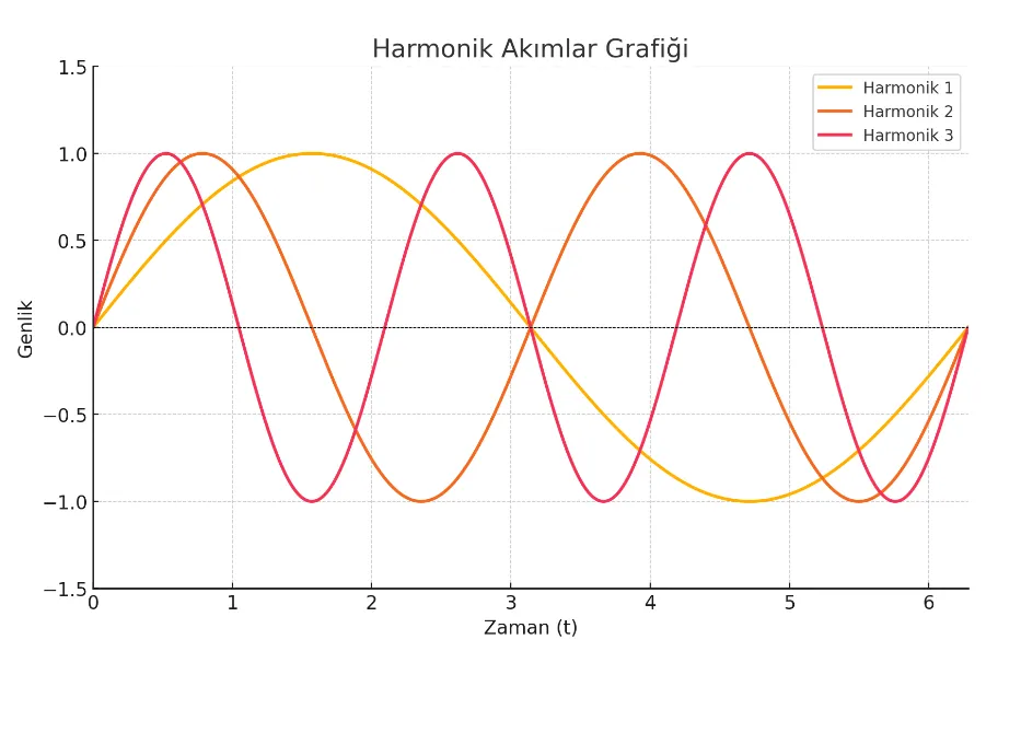 Endüstriyel Tesislerde Kaçak Akım Röleleri, Harmonikler